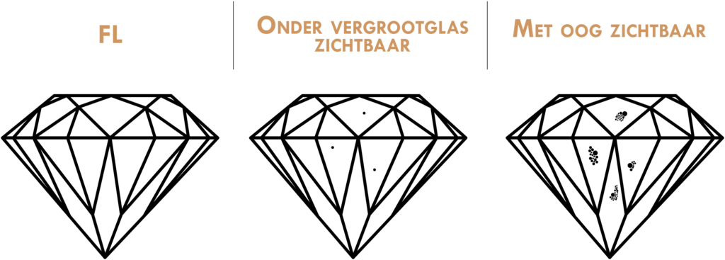 Een representatie in tekeningvorm die aangeeft hoe de helderheid van een diamant kan verschillen. Van helemaal geen insluitsels of vlekken, naar vlekken die onder een microscoop zichtbaar zijn, en ten laatste degene die zichtbaar zijn met het blote oog.